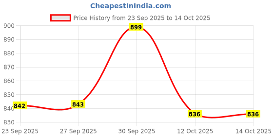 myntra.com Dover Men Round Toe Slip-On Casual Shoes dover Price History Graph from 23 Sep 2025 to 12 Oct 2025