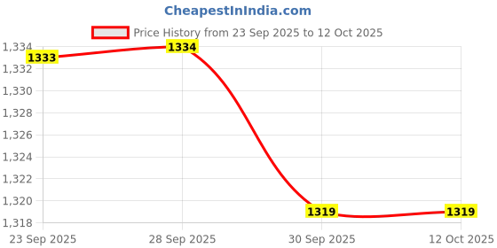 myntra.com Dover Men Solid Synthetic Comfort Regular Sandals dover Price History Graph from 23 Sep 2025 to 12 Oct 2025