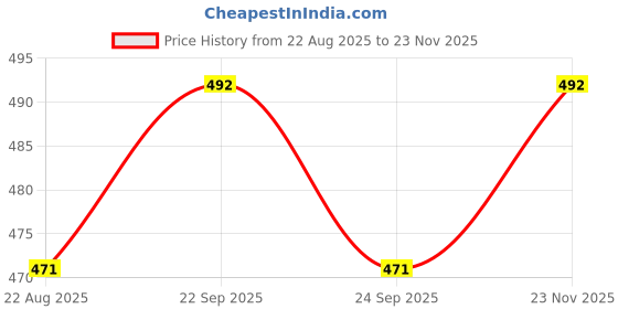 myntra.com Dowin Kids Pack Of 6 Assorted Pure Cotton Briefs dowin Price History Graph from 22 Aug 2025 to 23 Nov 2025
