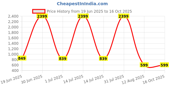 myntra.com DP FABRICS Cowl Neck Net Sheath Dress dp fabrics Price History Graph from 19 Jun 2025 to 16 Oct 2025