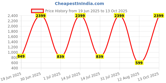 myntra.com DP FABRICS Embellished Cowl Neck Net Sheath Dress dp fabrics Price History Graph from 19 Jun 2025 to 11 Oct 2025