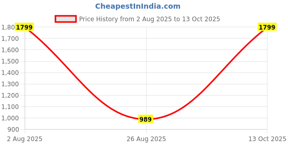 myntra.com DP FABRICS Embellished Net Fit & Flare Dress dp fabrics Price History Graph from 2 Aug 2025 to 12 Oct 2025