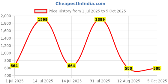 myntra.com DP FABRICS Embellished Net Maxi Dress dp fabrics Price History Graph from 1 Jul 2025 to 5 Oct 2025