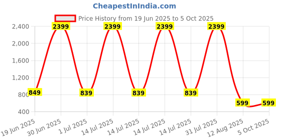 myntra.com DP FABRICS Embellished Net Sheath Dress dp fabrics Price History Graph from 19 Jun 2025 to 4 Oct 2025