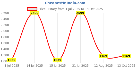 myntra.com DP FABRICS Girls Embellished Cold-Shoulder Fit & Flare Net Maxi Dress dp fabrics Price History Graph from 1 Jul 2025 to 12 Oct 2025