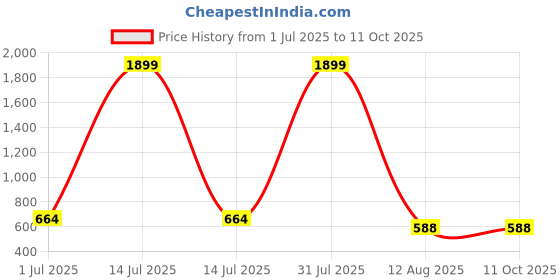 myntra.com DP FABRICS Girls Embellished Net Fit & Flare Maxi Dress dp fabrics Price History Graph from 1 Jul 2025 to 11 Oct 2025