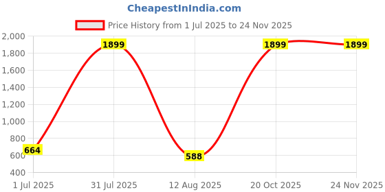 myntra.com DP FABRICS Girls Embellished Sequined Fit & Flare Maxi Dress dp fabrics Price History Graph from 1 Jul 2025 to 24 Nov 2025