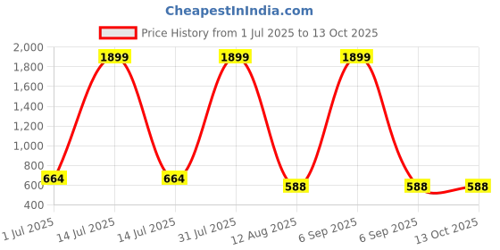 myntra.com DP FABRICS Girls Solid Embellished Net Maxi Dress dp fabrics Price History Graph from 1 Jul 2025 to 13 Oct 2025