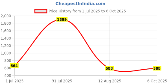 myntra.com DP FABRICS Net Fit & Flare Maxi Dress dp fabrics Price History Graph from 1 Jul 2025 to 6 Oct 2025