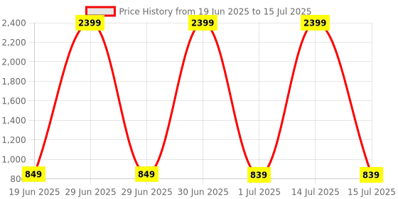 myntra.com DP FABRICS Net Sheath Dress dp fabrics Price History Graph from 19 Jun 2025 to 15 Jul 2025