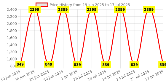 myntra.com DP FABRICS Net Sheath Dress dp fabrics Price History Graph from 19 Jun 2025 to 17 Jul 2025