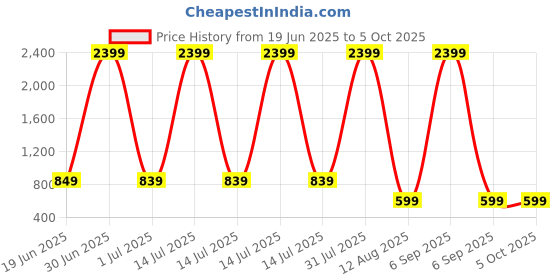 myntra.com DP FABRICS Net Sheath Dress dp fabrics Price History Graph from 19 Jun 2025 to 5 Oct 2025