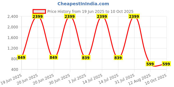 myntra.com DP FABRICS Puff Sleeve Net Sheath Dress dp fabrics Price History Graph from 19 Jun 2025 to 9 Oct 2025
