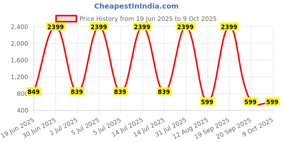 myntra.com DP FABRICS Puff Sleeve Net Sheath Dress dp fabrics Price History Graph from 19 Jun 2025 to 8 Oct 2025