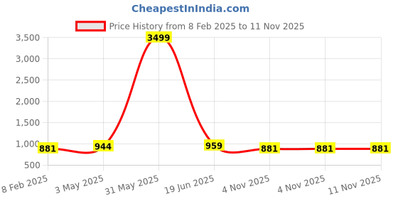 myntra.com Dpassion Colourblocked Lightweight Longline Sporty Jacket dpassion Price History Graph from 8 Feb 2025 to 11 Nov 2025
