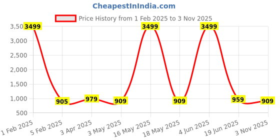 myntra.com Dpassion Colourblocked Lightweight Longline Sporty Jacket dpassion Price History Graph from 1 Feb 2025 to 3 Nov 2025