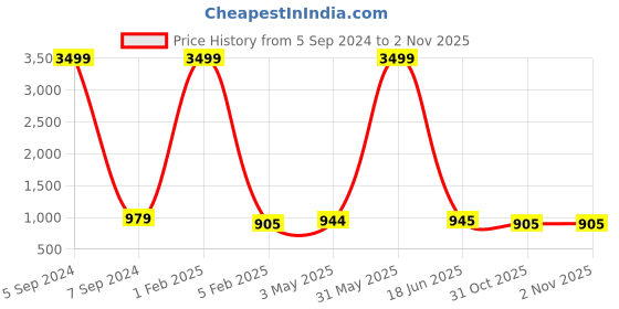myntra.com Dpassion Colourblocked Lightweight Sporty Jacket dpassion Price History Graph from 5 Sep 2024 to 1 Nov 2025