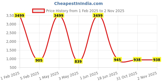 myntra.com Dpassion Colourblocked Lightweight Sporty Jacket dpassion Price History Graph from 1 Feb 2025 to 1 Nov 2025