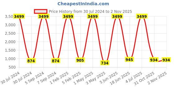 myntra.com Dpassion Colourblocked Lightweight Sporty Jacket dpassion Price History Graph from 30 Jul 2024 to 1 Nov 2025