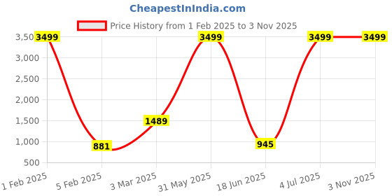 myntra.com Dpassion Colourblocked Lightweight Sporty Jacket dpassion Price History Graph from 1 Feb 2025 to 2 Nov 2025