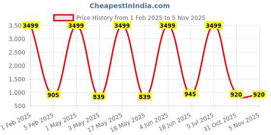 myntra.com Dpassion Colourblocked Lightweight Sporty Jacket dpassion Price History Graph from 1 Feb 2025 to 1 Nov 2025