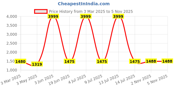 myntra.com Dpassion Colourblocked Mock Collar jacket & Mid Rise Track Pant dpassion Price History Graph from 3 Mar 2025 to 5 Nov 2025