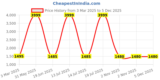 myntra.com Dpassion Colourblocked Mock Collar jacket & Mid Rise Track Pant dpassion Price History Graph from 3 Mar 2025 to 5 Dec 2025
