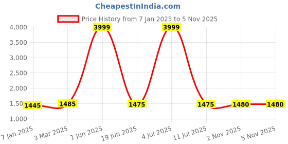 myntra.com Dpassion Colourblocked Mock Collar jacket & Mid Rise Track Pant dpassion Price History Graph from 7 Jan 2025 to 2 Nov 2025