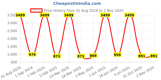 myntra.com Dpassion Lightweight Running Sporty Jacket dpassion Price History Graph from 31 Aug 2024 to 1 Nov 2025