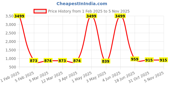 myntra.com Dpassion Lightweight Running Sporty Jacket dpassion Price History Graph from 1 Feb 2025 to 3 Nov 2025