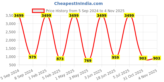 myntra.com Dpassion Lightweight Running Sporty Jacket dpassion Price History Graph from 5 Sep 2024 to 1 Nov 2025