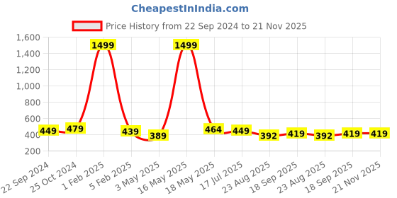 myntra.com Dpassion Men Black Running Sports Shorts dpassion Price History Graph from 22 Sep 2024 to 20 Nov 2025