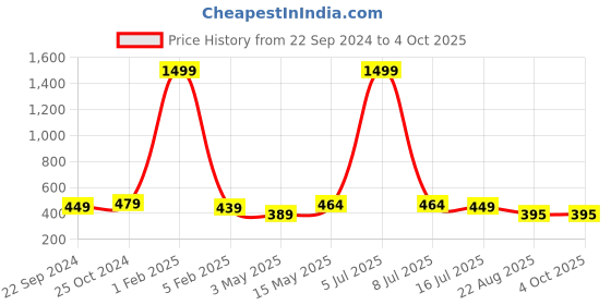myntra.com Dpassion Men Black Running Sports Shorts dpassion Price History Graph from 22 Sep 2024 to 4 Oct 2025