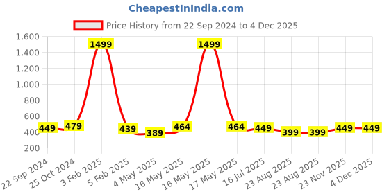 myntra.com Dpassion Men Black Running Sports Shorts dpassion Price History Graph from 22 Sep 2024 to 4 Dec 2025