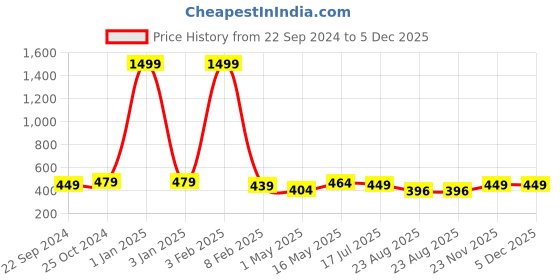 myntra.com Dpassion Men Black Typography Running Sports Shorts dpassion Price History Graph from 22 Sep 2024 to 5 Dec 2025