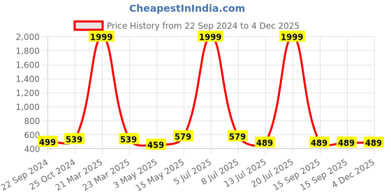 myntra.com Dpassion Men Blue Solid Track Pants dpassion Price History Graph from 22 Sep 2024 to 4 Dec 2025