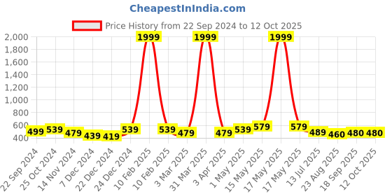 myntra.com Dpassion Men Color-Blocked Track Pants dpassion Price History Graph from 22 Sep 2024 to 11 Oct 2025