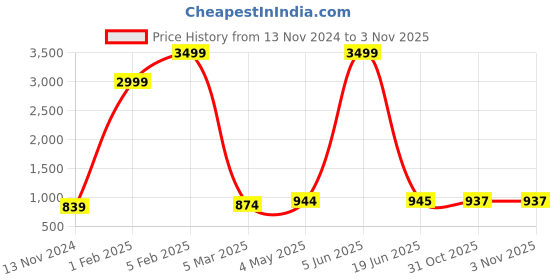 myntra.com Dpassion Men Colourblocked Lightweight Outdoor Sporty Jacket dpassion Price History Graph from 13 Nov 2024 to 1 Nov 2025