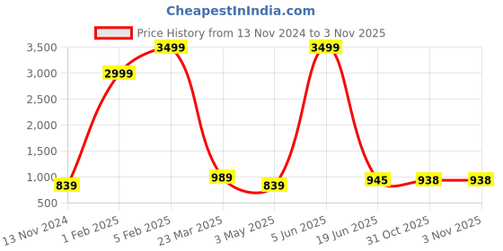 myntra.com Dpassion Men Colourblocked Lightweight Outdoor Sporty Jacket dpassion Price History Graph from 13 Nov 2024 to 2 Nov 2025