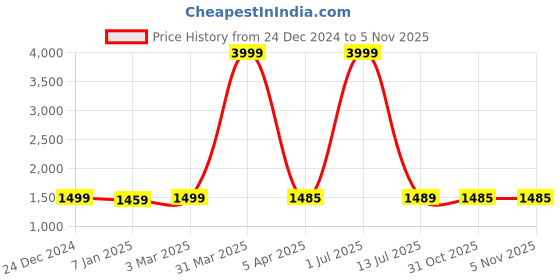 myntra.com Dpassion Men Colourblocked Mid Rise Tracksuit dpassion Price History Graph from 24 Dec 2024 to 2 Nov 2025