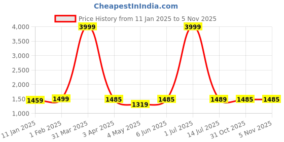 myntra.com Dpassion Men Colourblocked Mock Collar Tracksuit dpassion Price History Graph from 11 Jan 2025 to 4 Nov 2025