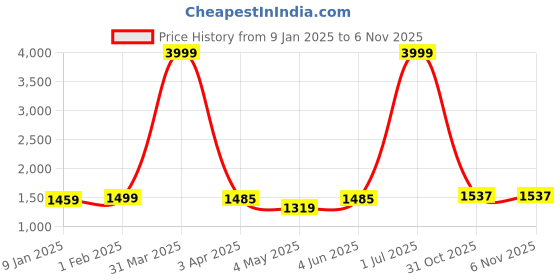 myntra.com Dpassion Men Colourblocked Mock Collar Tracksuit dpassion Price History Graph from 9 Jan 2025 to 5 Nov 2025