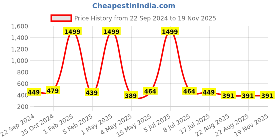 myntra.com Dpassion Men Grey Running Sports Shorts dpassion Price History Graph from 22 Sep 2024 to 18 Nov 2025