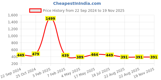 myntra.com Dpassion Men Grey Running Sports Shorts dpassion Price History Graph from 22 Sep 2024 to 19 Nov 2025