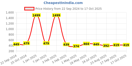 myntra.com Dpassion Men Grey Running Sports Shorts dpassion Price History Graph from 22 Sep 2024 to 16 Oct 2025