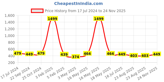 myntra.com Dpassion Men Grey Running Sports Shorts dpassion Price History Graph from 17 Jul 2024 to 24 Nov 2025