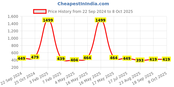 myntra.com Dpassion Men Grey Solid Running Sports Shorts dpassion Price History Graph from 22 Sep 2024 to 4 Oct 2025
