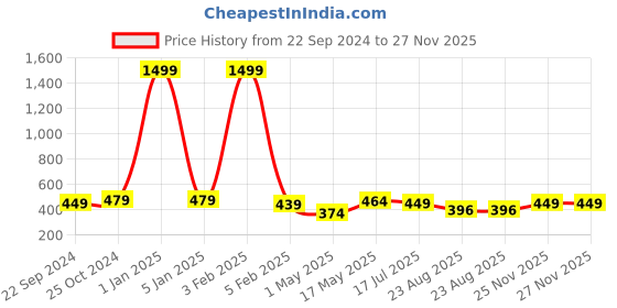 myntra.com Dpassion Men Grey Solid Running Sports Shorts dpassion Price History Graph from 22 Sep 2024 to 25 Nov 2025