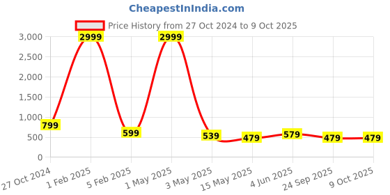 myntra.com Dpassion Men Lightweight Rapid Dry Running Double Layer 2 in 1 Sports Shorts dpassion Price History Graph from 27 Oct 2024 to 9 Oct 2025