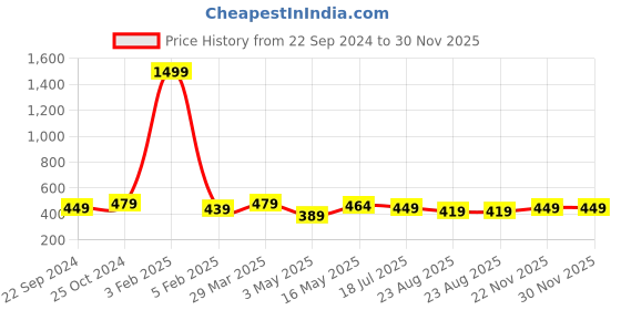 myntra.com Dpassion Men Maroon Printed Running Sports Shorts dpassion Price History Graph from 22 Sep 2024 to 30 Nov 2025